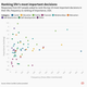 Responses from 657 people asked to rank the top 10 most important decisions in their life, frequency vs ranking of importance, USA.